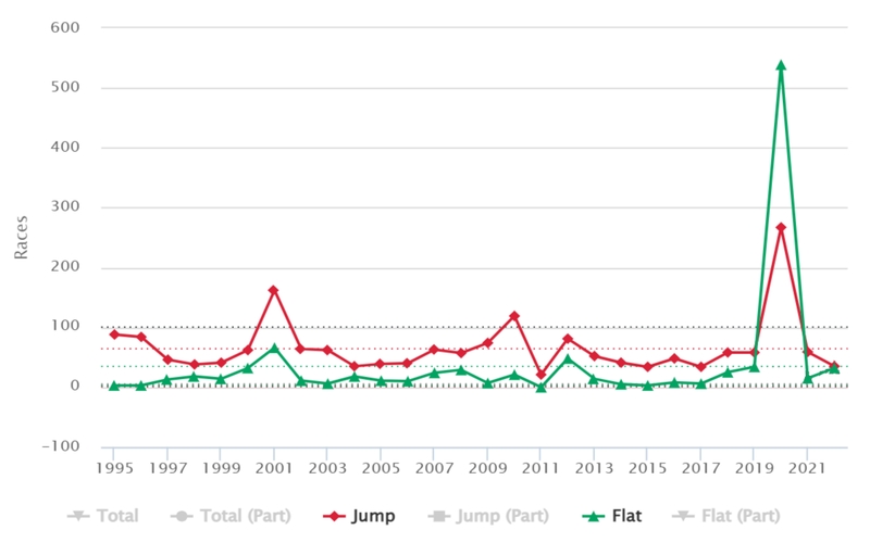 Flat vs Jumps Abandoned Fixtures